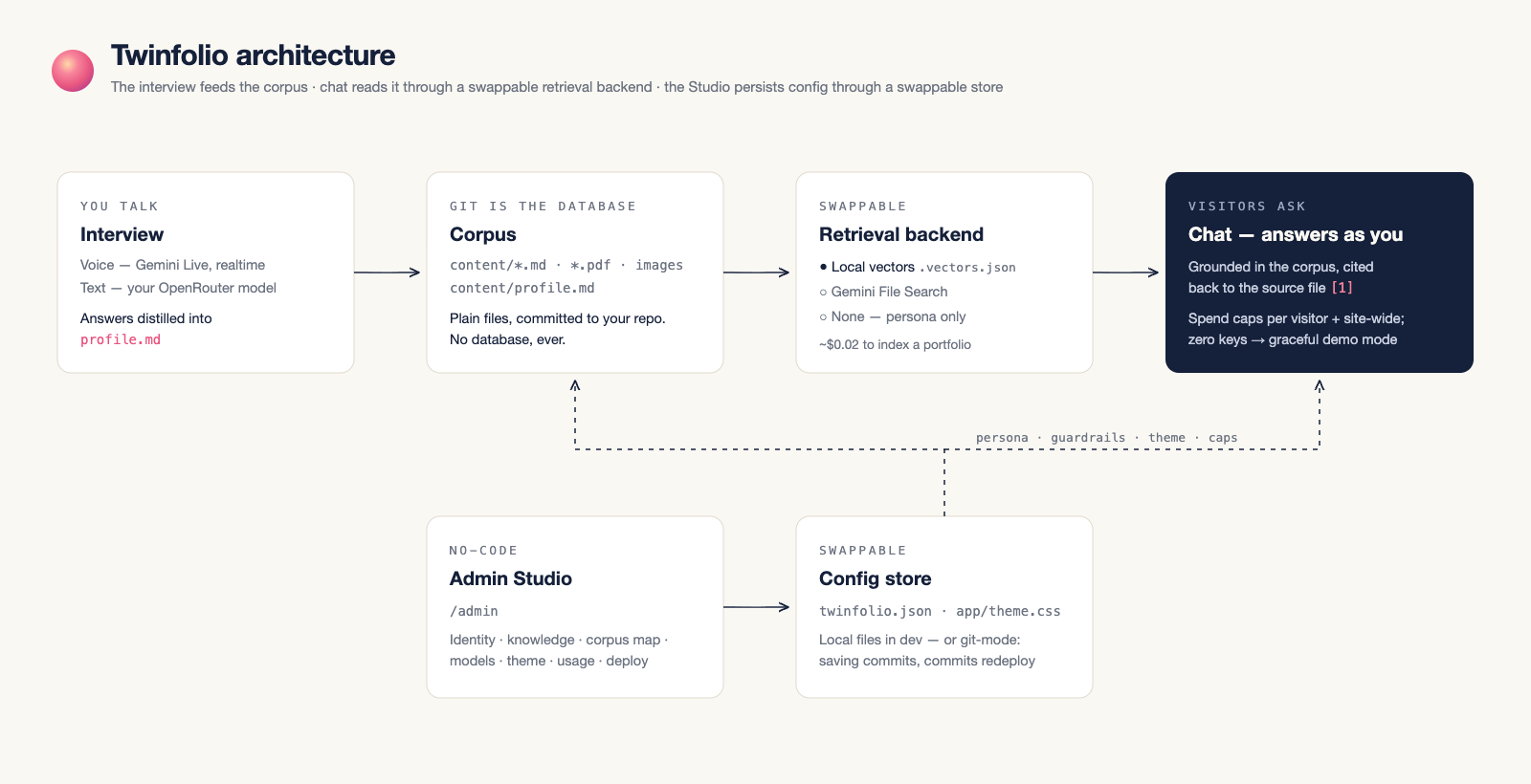 Twinfolio architecture diagram